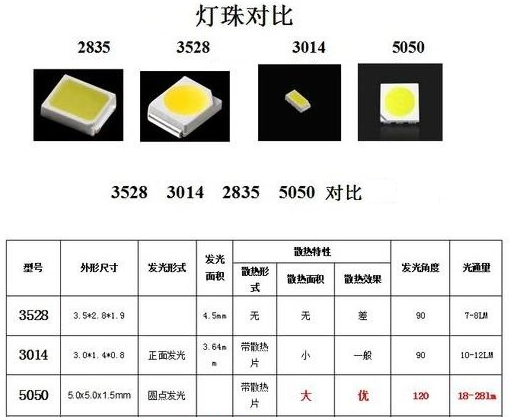 貼片led燈珠型號對照表